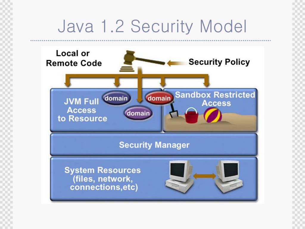 PPT - Java - Security PowerPoint Presentation, free download - ID:403538