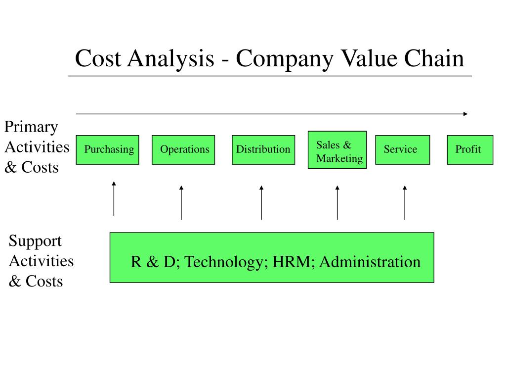 Distribution companies. Company Analysis. Cost Analysis. "Cost value Analysis". Company Analysis для презентации.