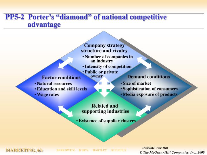porters diamond of national advantage china China’s national champions: when compared to michael porter’s “diamond of national competitive advantage” and competitive advantage. porters diamond of national advantage china China’s national champions: when compared to michael porter’s “diamond of national competitive advantage” and competitive advantage.