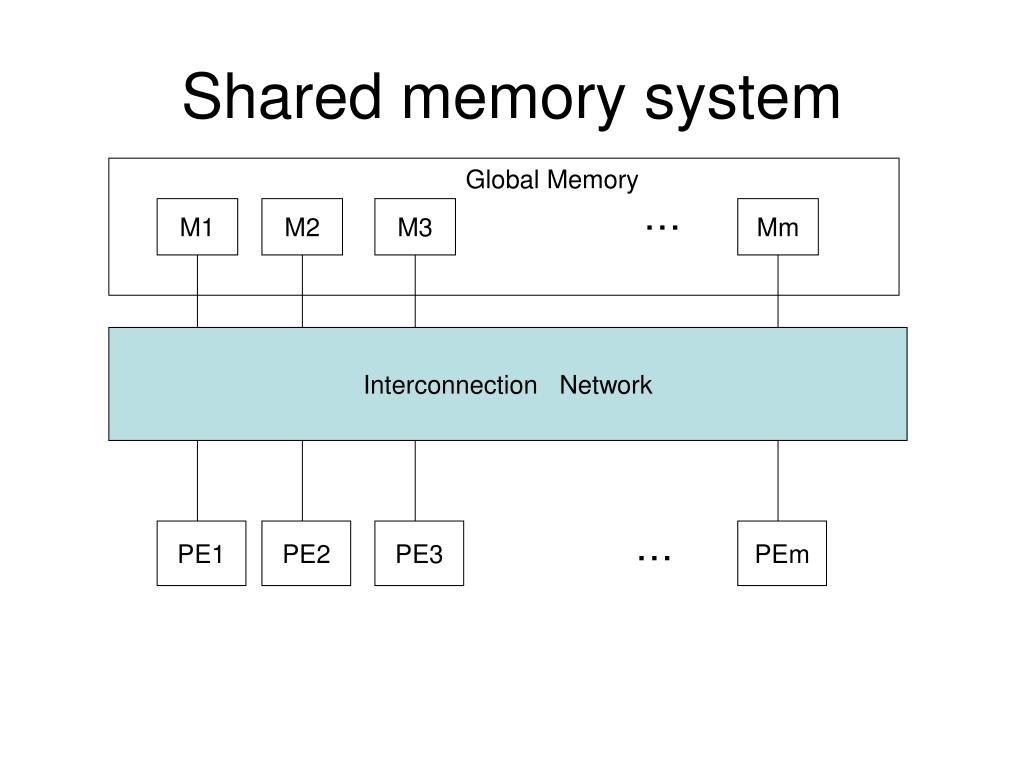 Разделяемая память. Shared Memory. Total systems