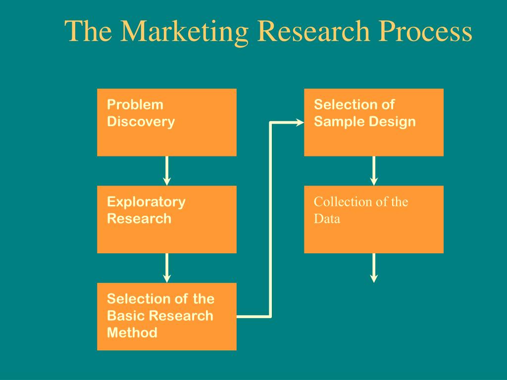 Discover problem. Basic research. Research methods. Exploratory research. Business research methods.