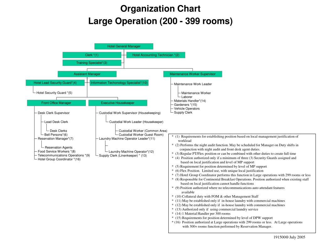Operation Organization Chart