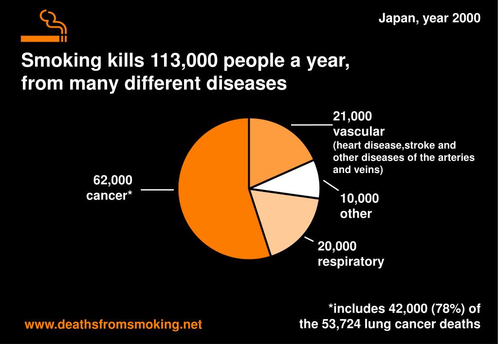 PPT Deaths from smoking PowerPoint Presentation, free download ID