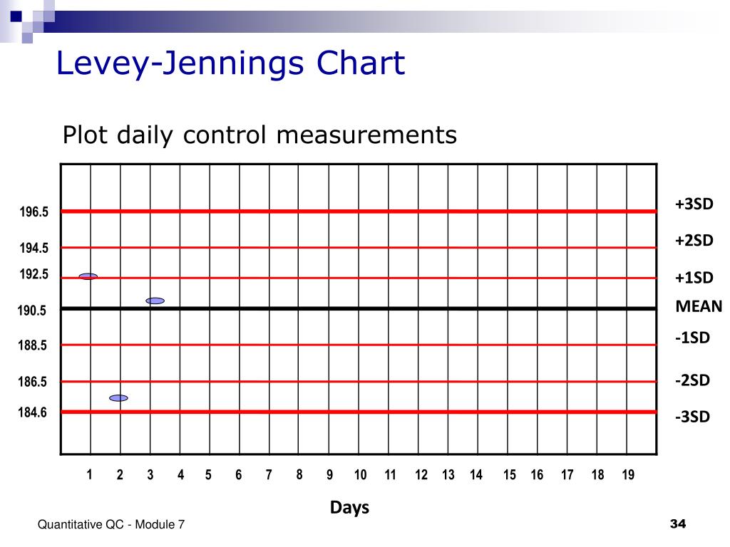 Levey Jennings Chart Ppt