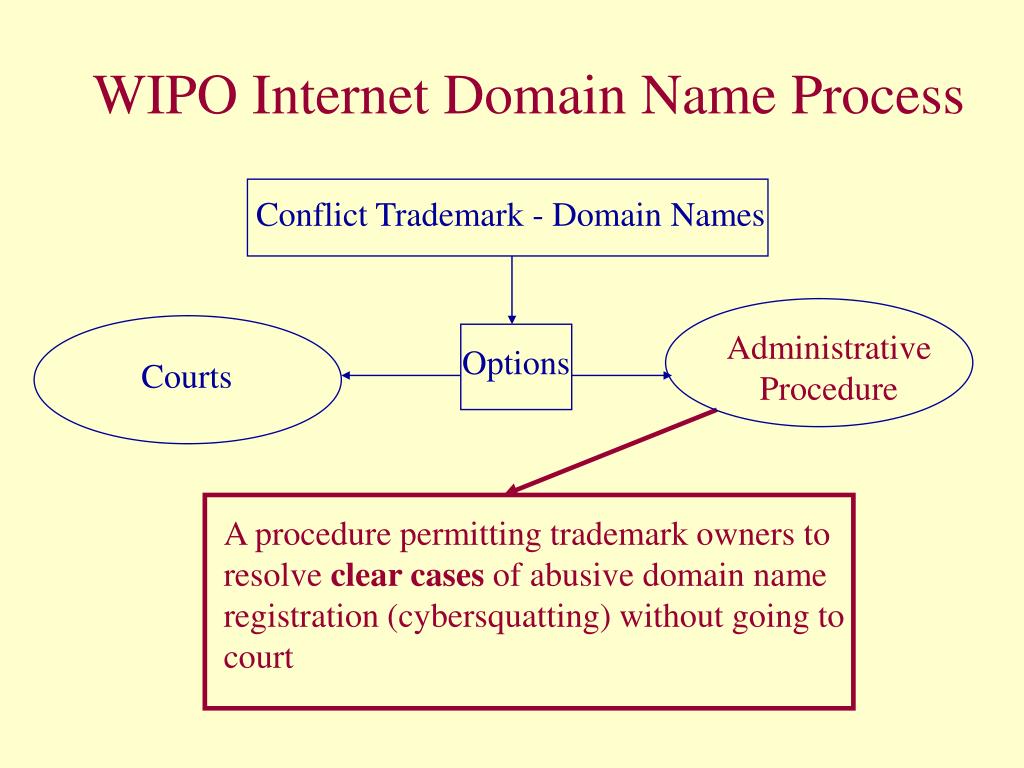 Permissions process. World intellectual property Organization. Trademark domain. Administrative processing. Trademark domain search.