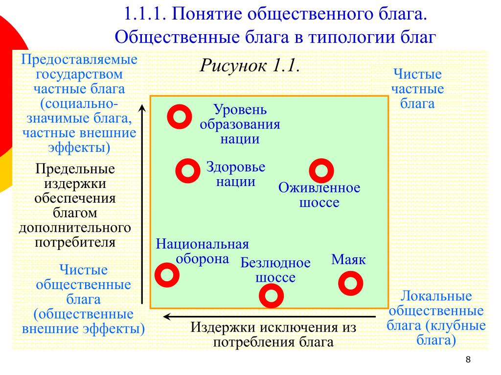 Концепция общественного блага. Понятие общественные блага. Общественные и клубные блага. Типология общественных благ. Общественные блага план.