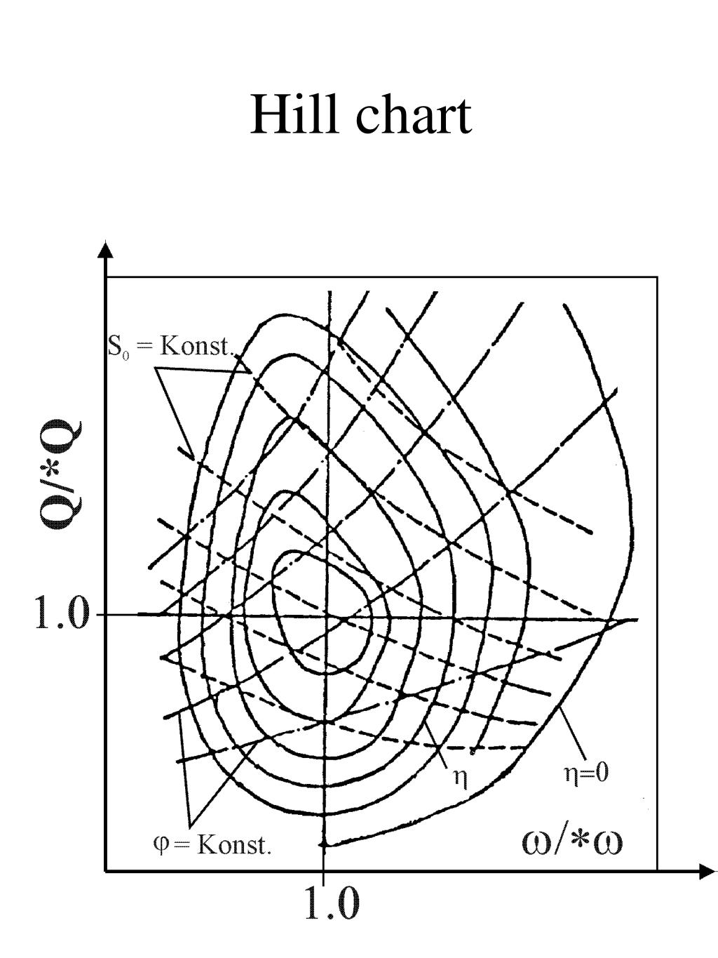 Hill Chart Turbine