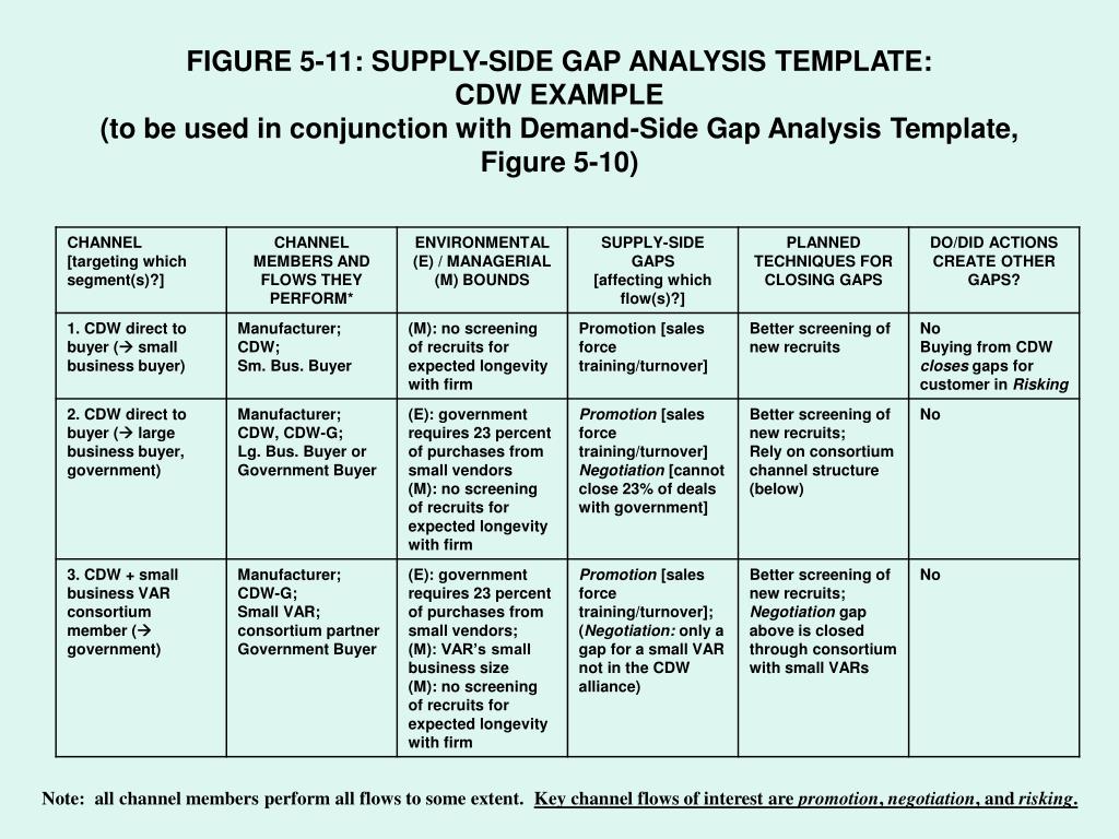 PPT - Chapter 5 Gap Analysis PowerPoint Presentation, free download -  ID:409459