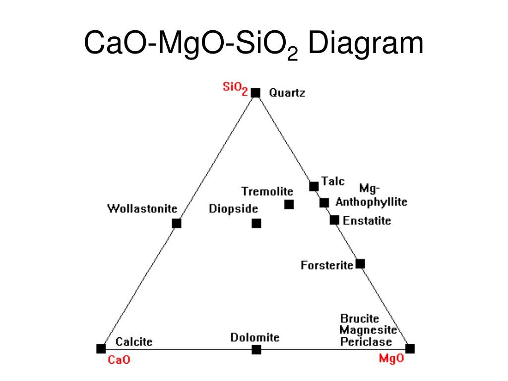 Mgo cao al2o3 sio2. Диаграмма cao sio2 MGO. Cao-MGO-sio2. Диаграмма минералов. Диаграмма caf2 sio2 cao.