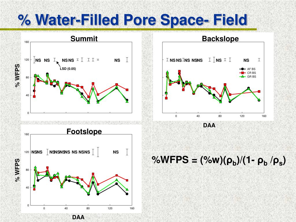 PPT - SOIL CO 2 AND N 2 O EMISSIONS FROM AN AGRICULTURAL WATERSHED AS ...