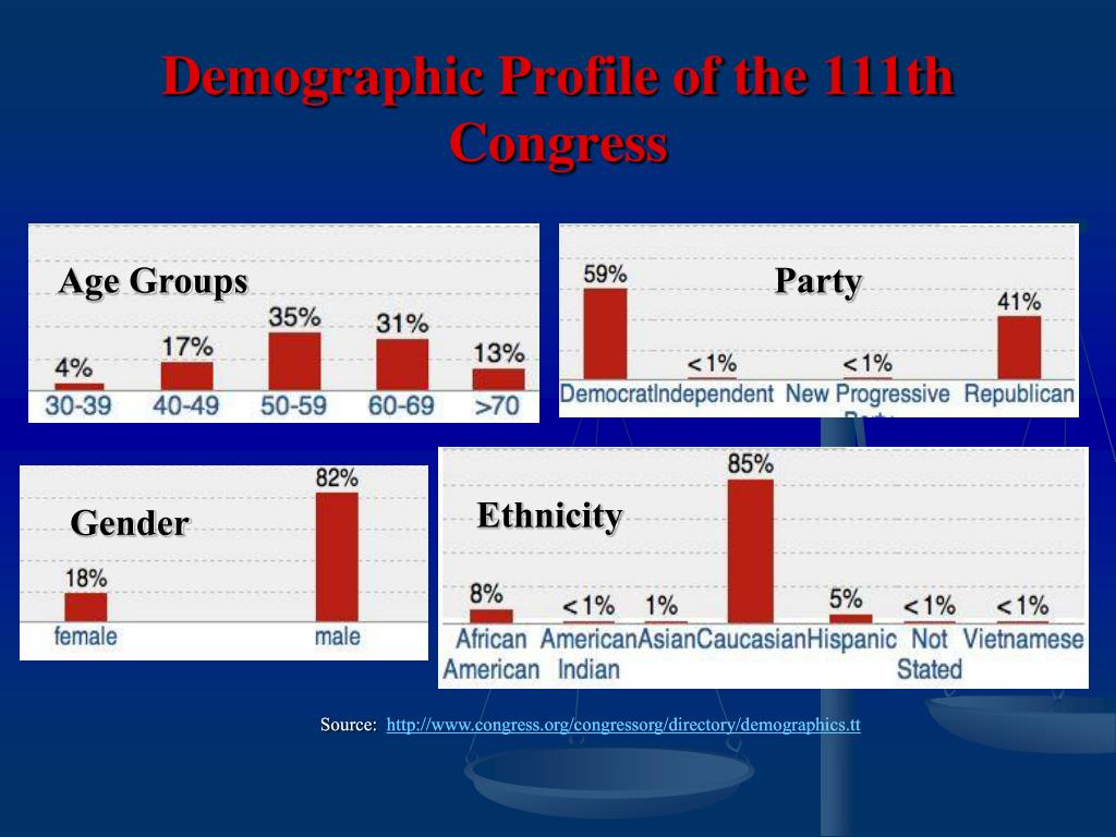 PPT Structure of Congress PowerPoint Presentation, free download ID