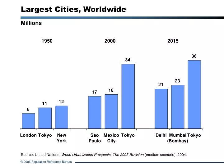 largest cities worldwide n.