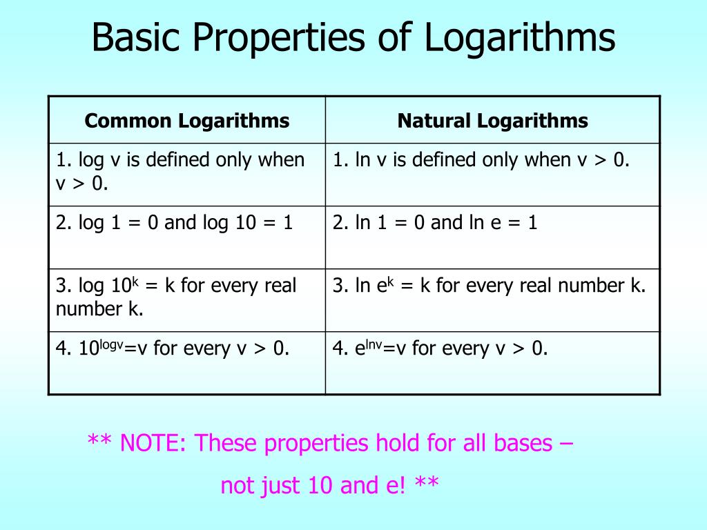 Properties of logarithms