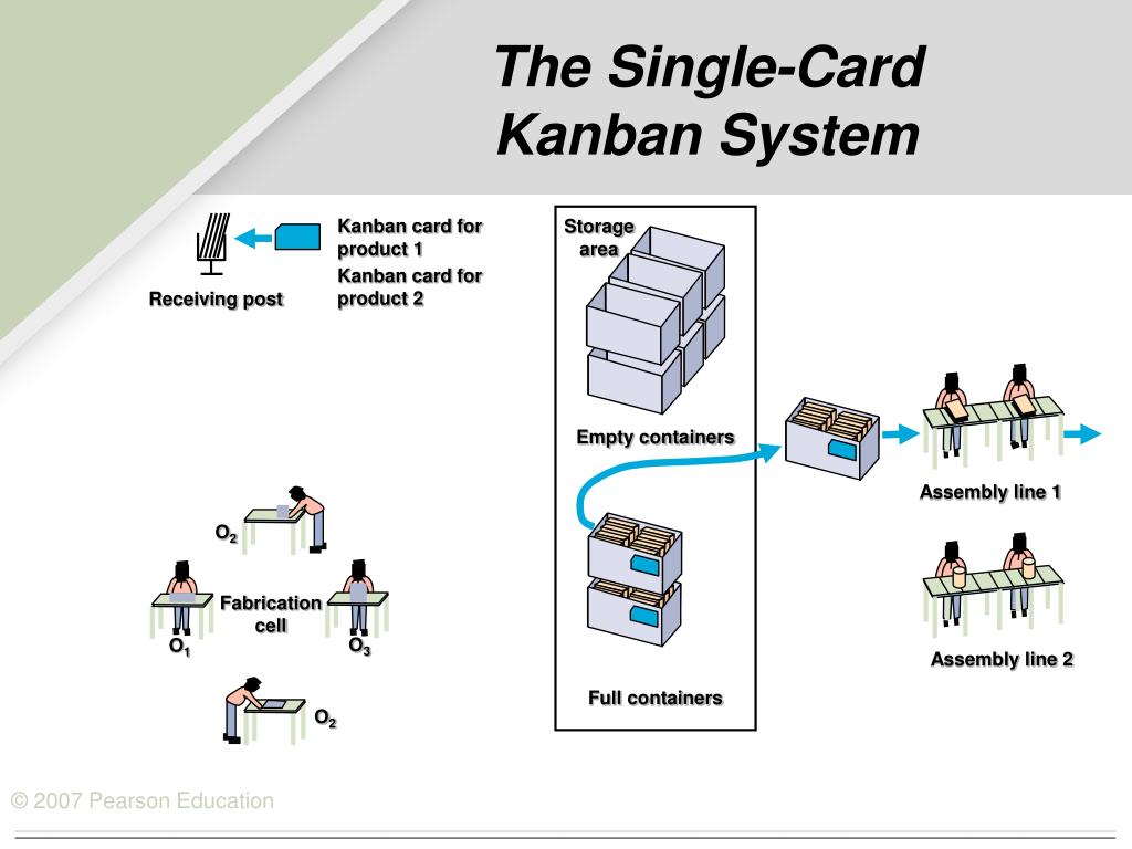 Receive posting. Вытягивающая система Канбан. Системы Lean и Kanban. Kanban методология. Логистическая система Канбан схема.