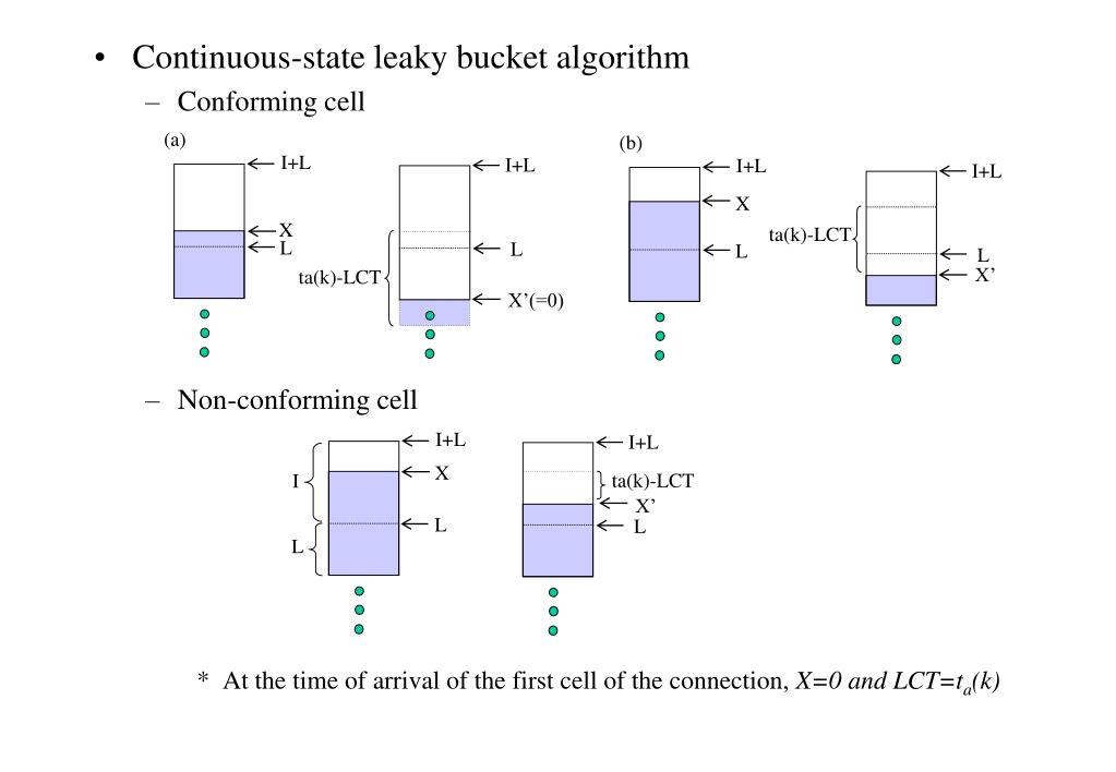 PPT Leaky Bucket Algorithm PowerPoint Presentation, free download