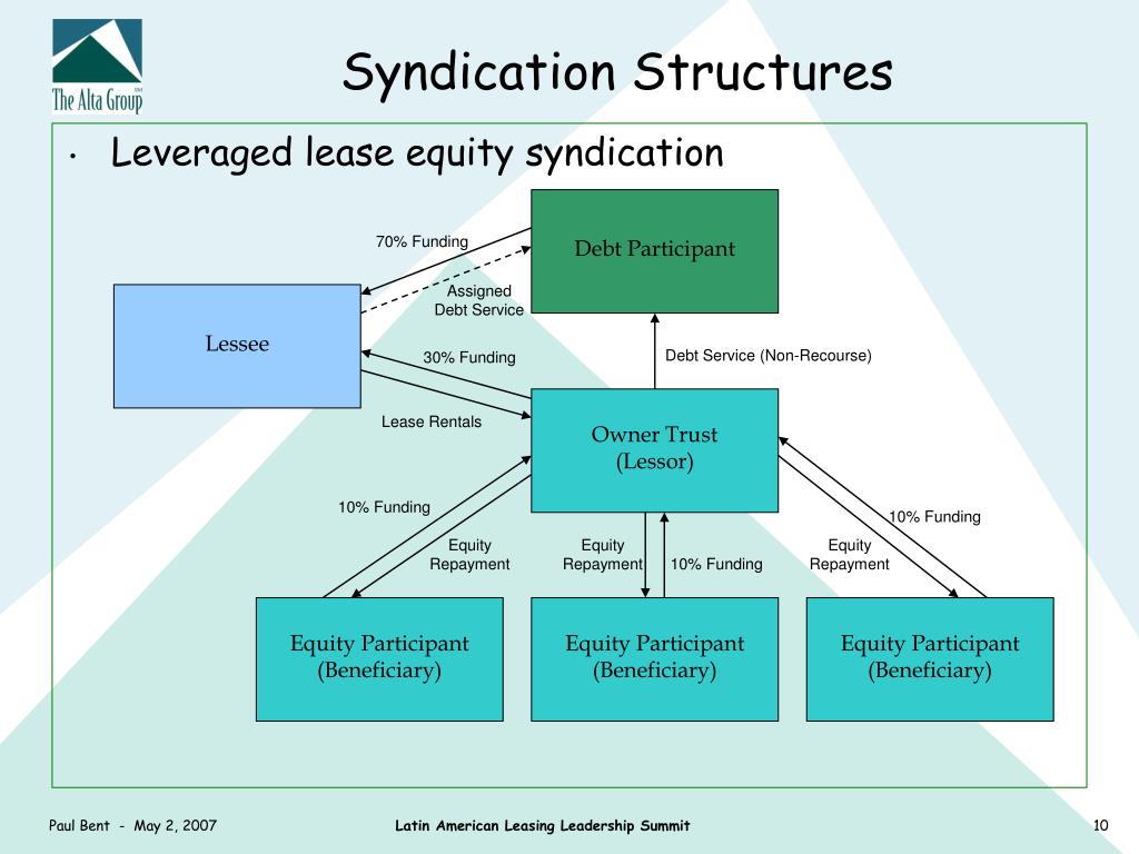 what does assignment syndication mean