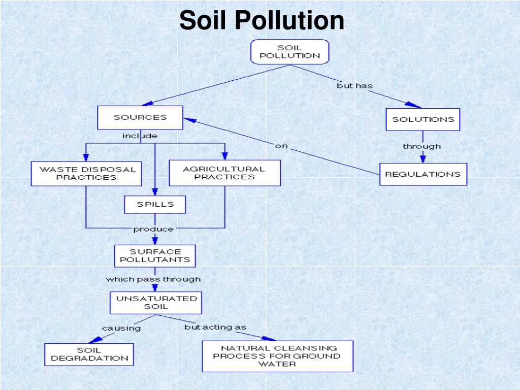 PPT - TITLE: POLLUTION-AIR, WATER-CONSEQUENCE AND REMEDIAL MEASURES