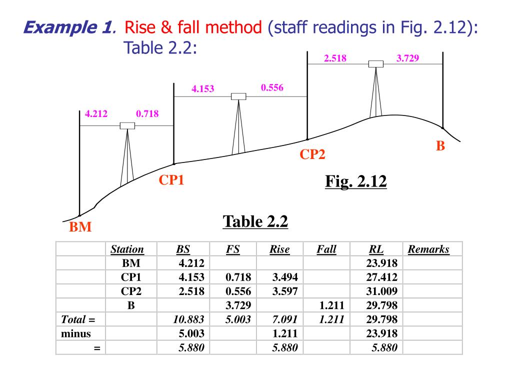 Ppt Booking Calculations Rise Fall Method Powerpoint Presentation Id 4142