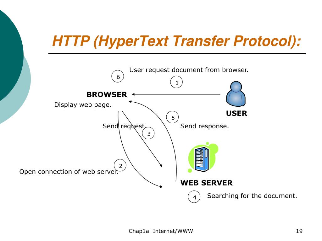 Web протоколы. Протокол «transfer». Hypertext transfer Protocol. PTP. Протокол https www