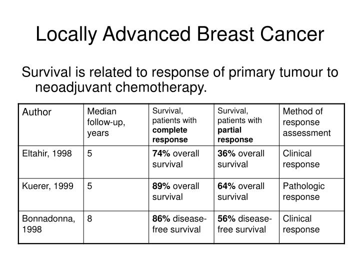 Remarkable, in locally advanced breast cancer think Important in locally advanced breast cancer remarkable, useful