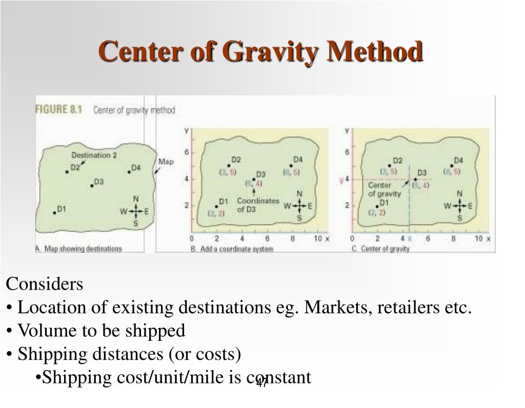 Center Of Gravity Method