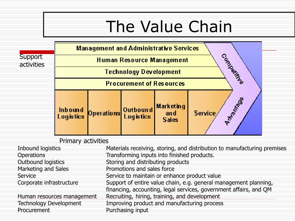 Receive value. Value Chain. The value Chain - Primary activities. Value Chain Management. Value Chain магазина.