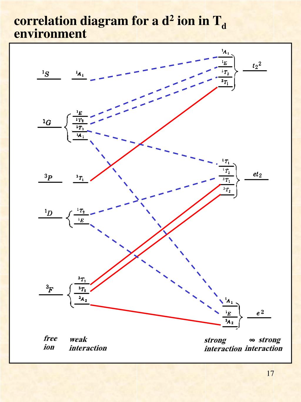 D8 tanabe sugano diagram