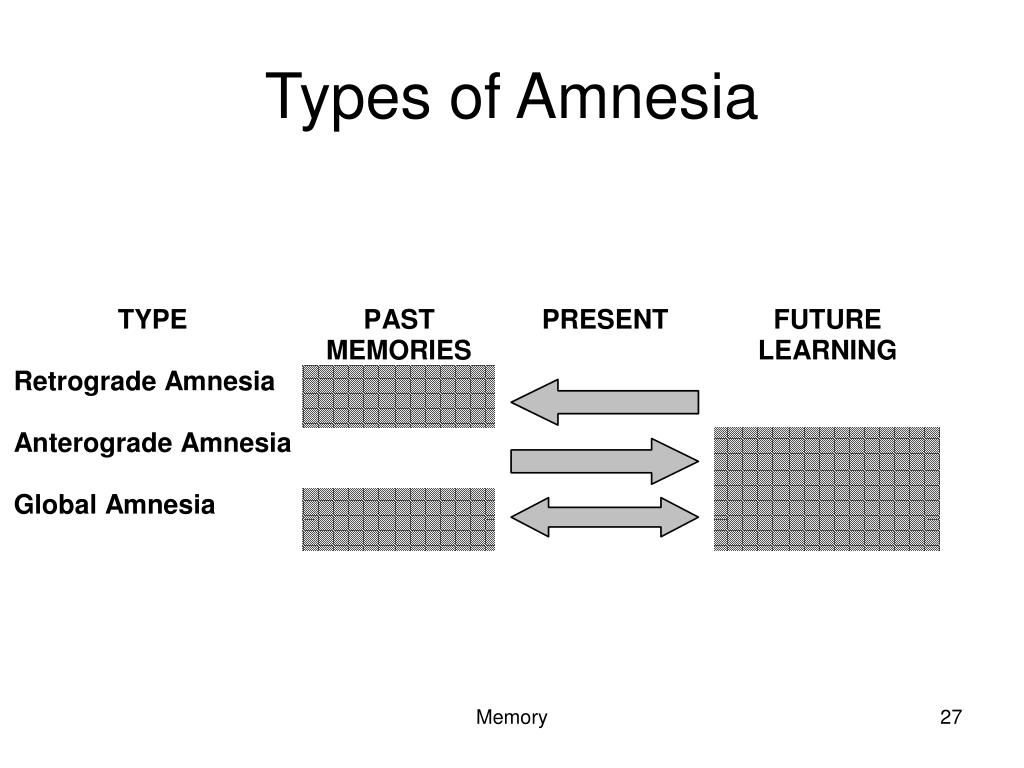 both types of amnesia both types of amnesia