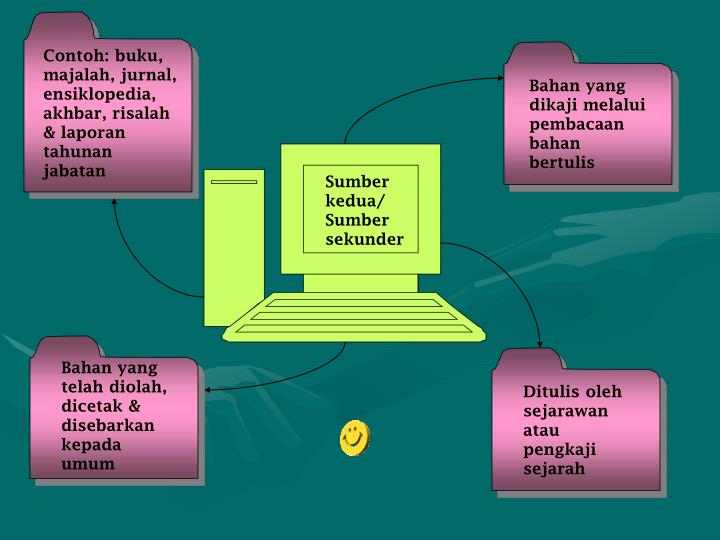 Sejarah tingkatan 1 bab 7