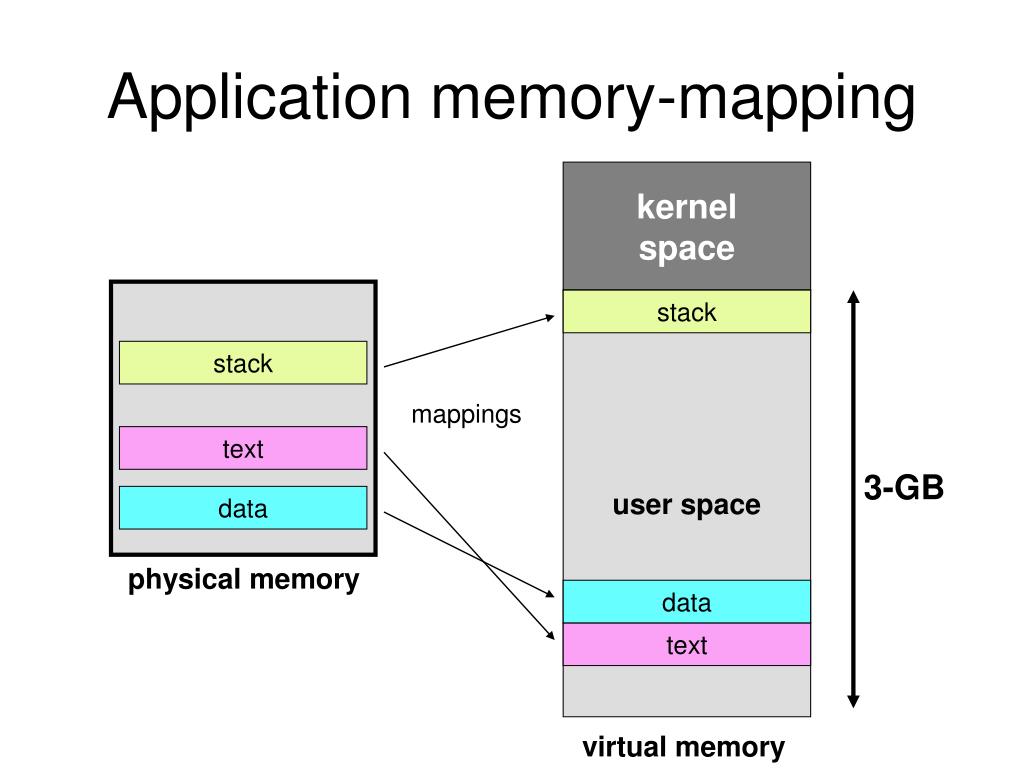 PPT - Linux Memory Management PowerPoint Presentation, free download - ID:430479
