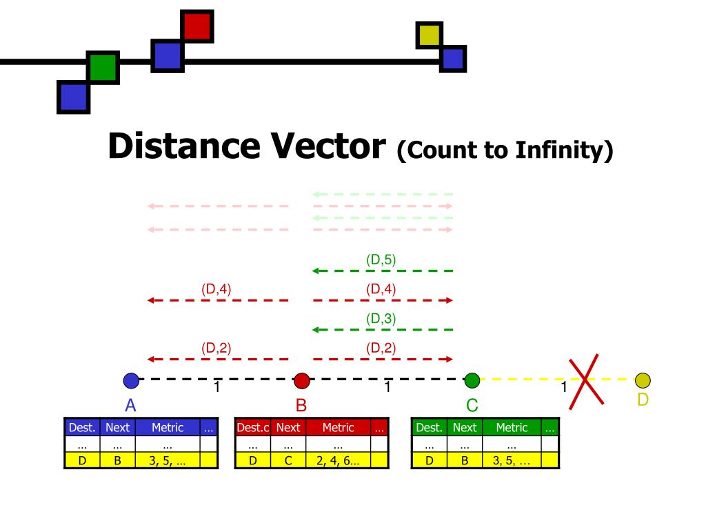 PPT - DSDV Destination-Sequenced Distance-Vector Routing Protocol ...