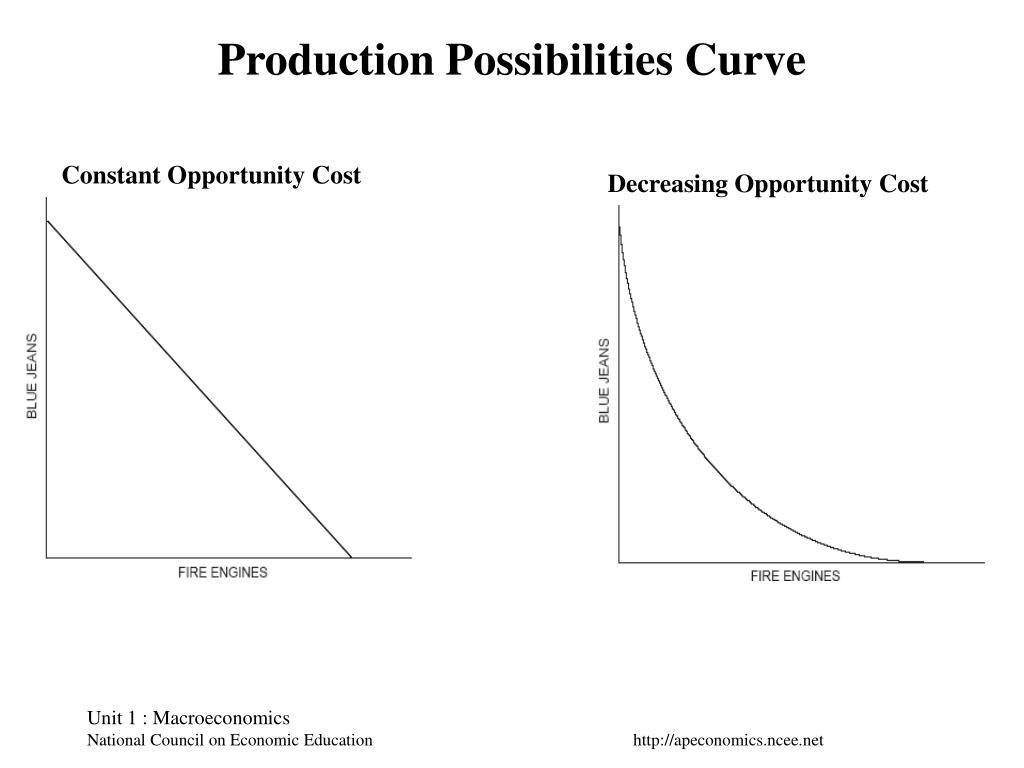 opportunity cost diagram