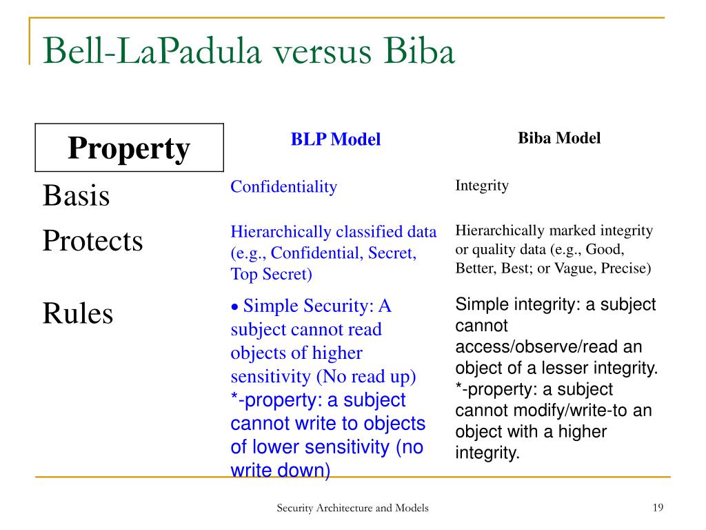 PPT - Security Architecture and Models PowerPoint Presentation, free  download - ID:431804