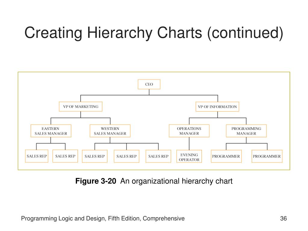 Hierarchy Chart In Programming