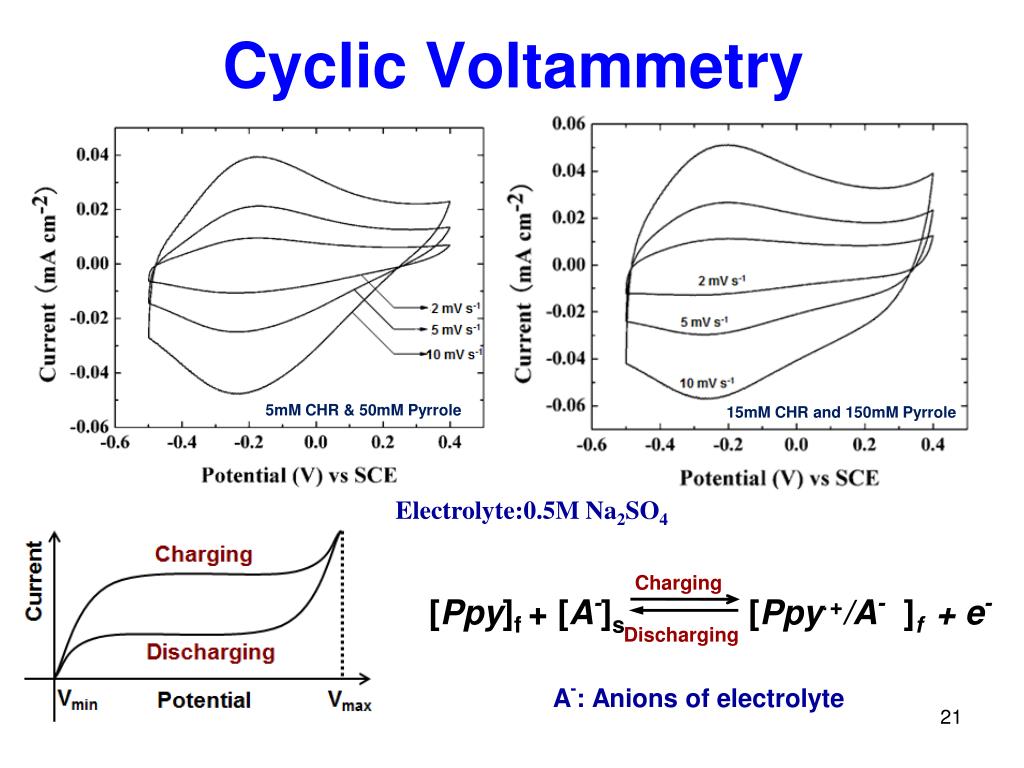 Листинг zro. Cyclic voltammetry. Cyclic voltammetry instrument Price. Cyclic voltammetry Electrolysis. Cyclic voltammetry CVS.
