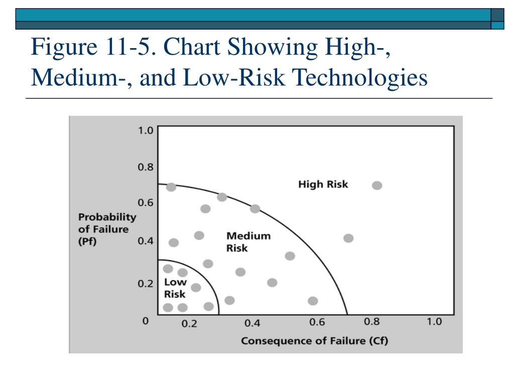 PPT - Project Risk Management PowerPoint Presentation, free download