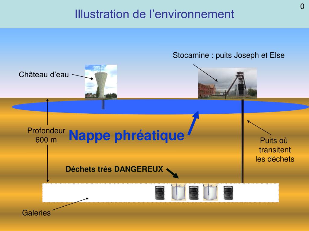 PPT Nappe Phr atique PowerPoint Presentation Free Download ID 435631