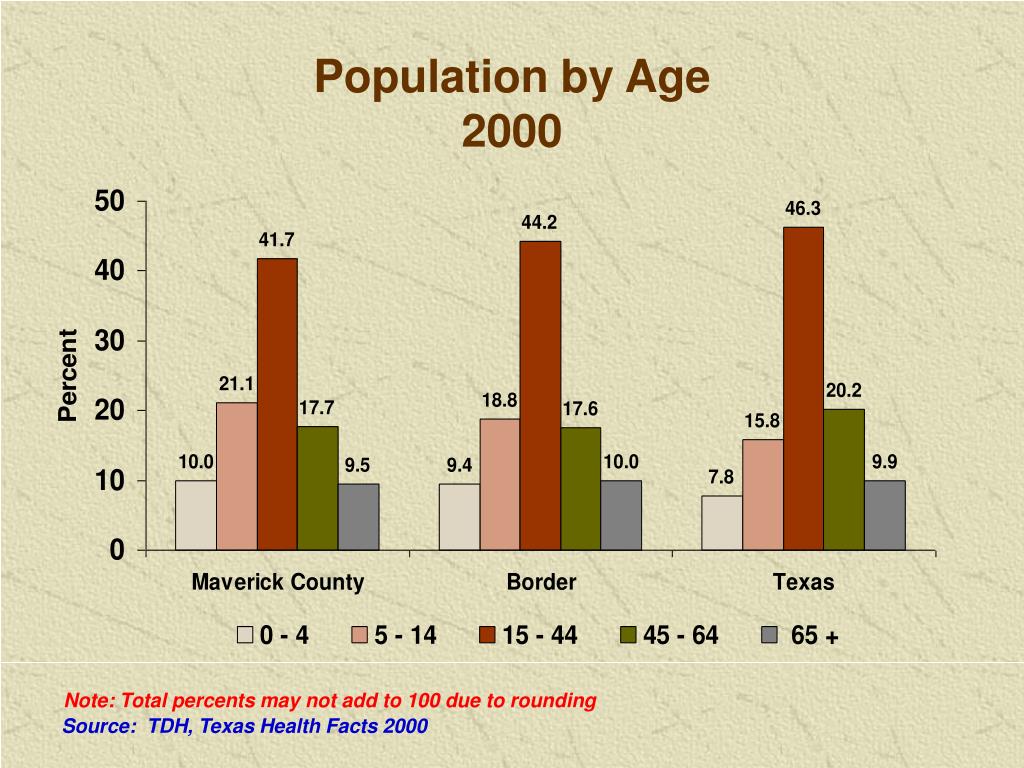 PPT Demographic and Health Profile Maverick County, 2000 PowerPoint