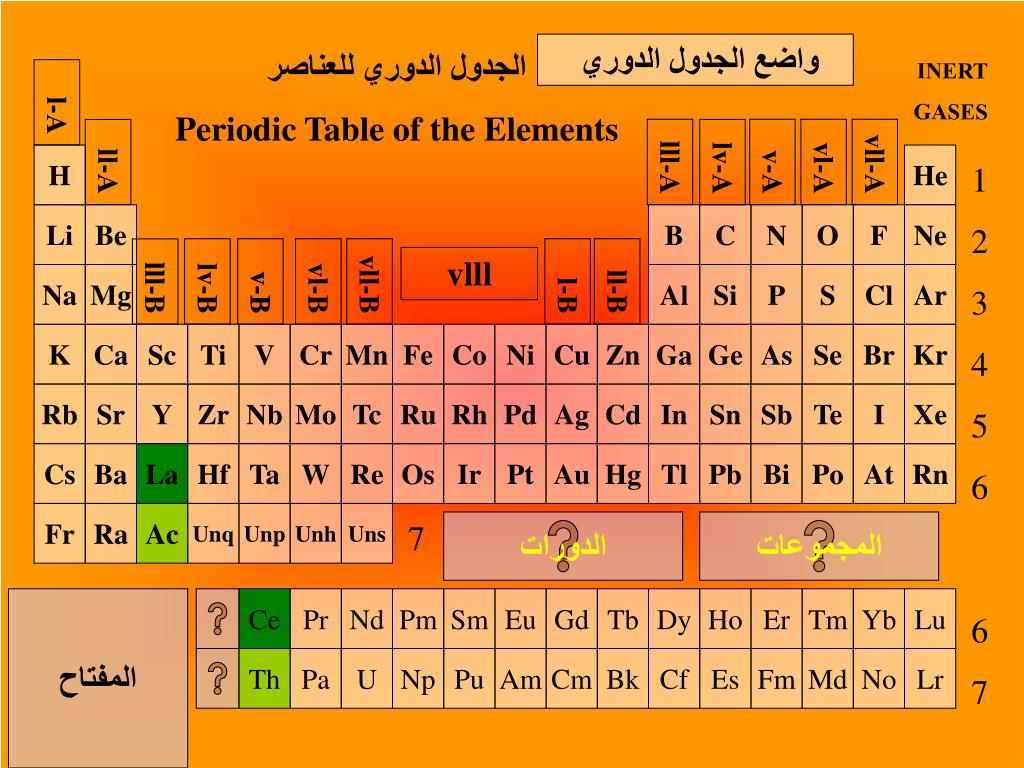 الجدول الدوري للعناصر الجدول الدوري للعناصر Periodic table of the