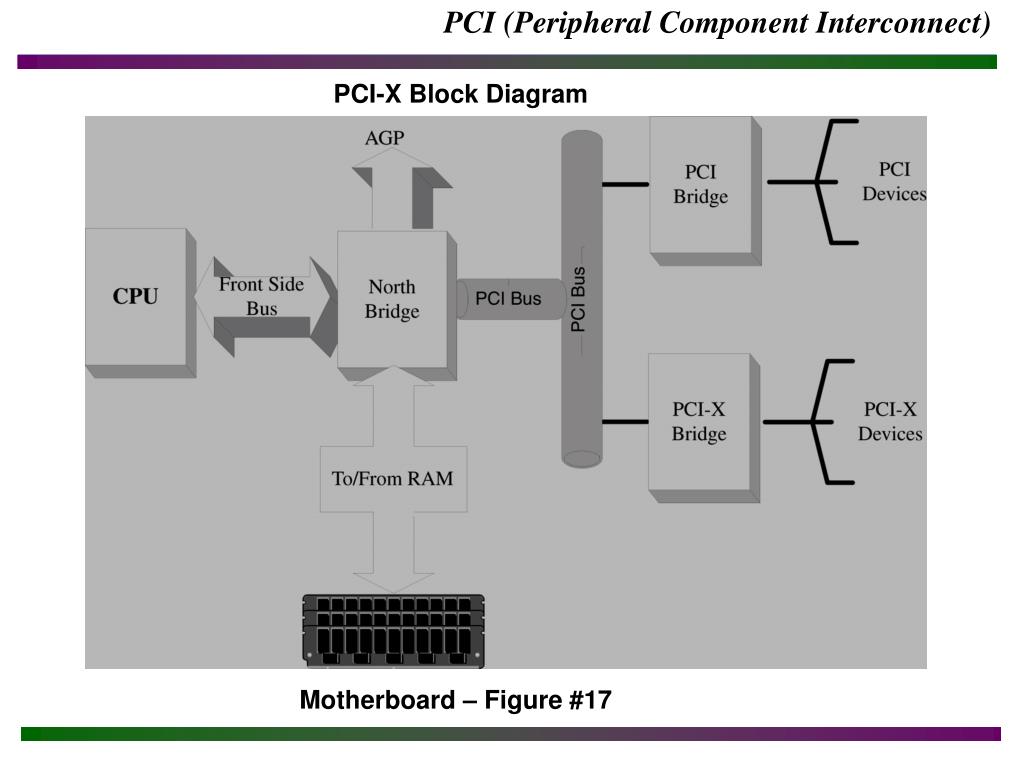 Pci definition. Шина PCI (peripheral component Interconnect Bus). PCI скорость передачи. PCI Express x1 скорость передачи данных. PCI характеристики.