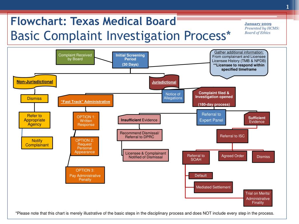 Texas Legislative Process Chart