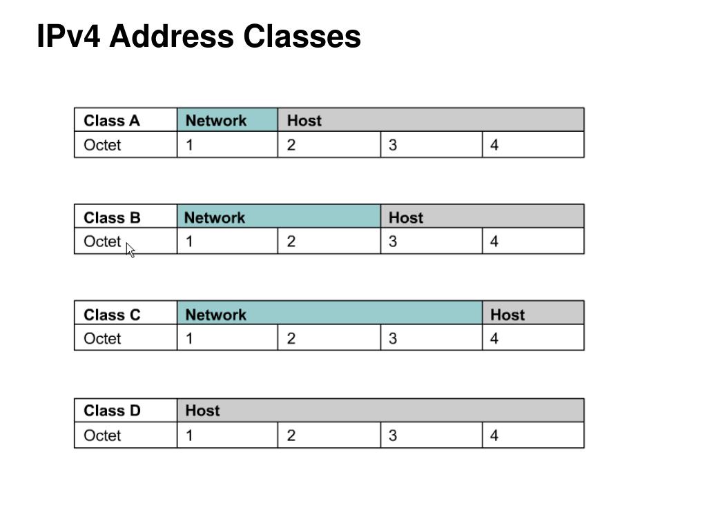 Класс сети c. Классовая адресация ipv4. Классы сетей ipv4. Классовая и бесклассовая IP адресация. Классовая адресация IP address.