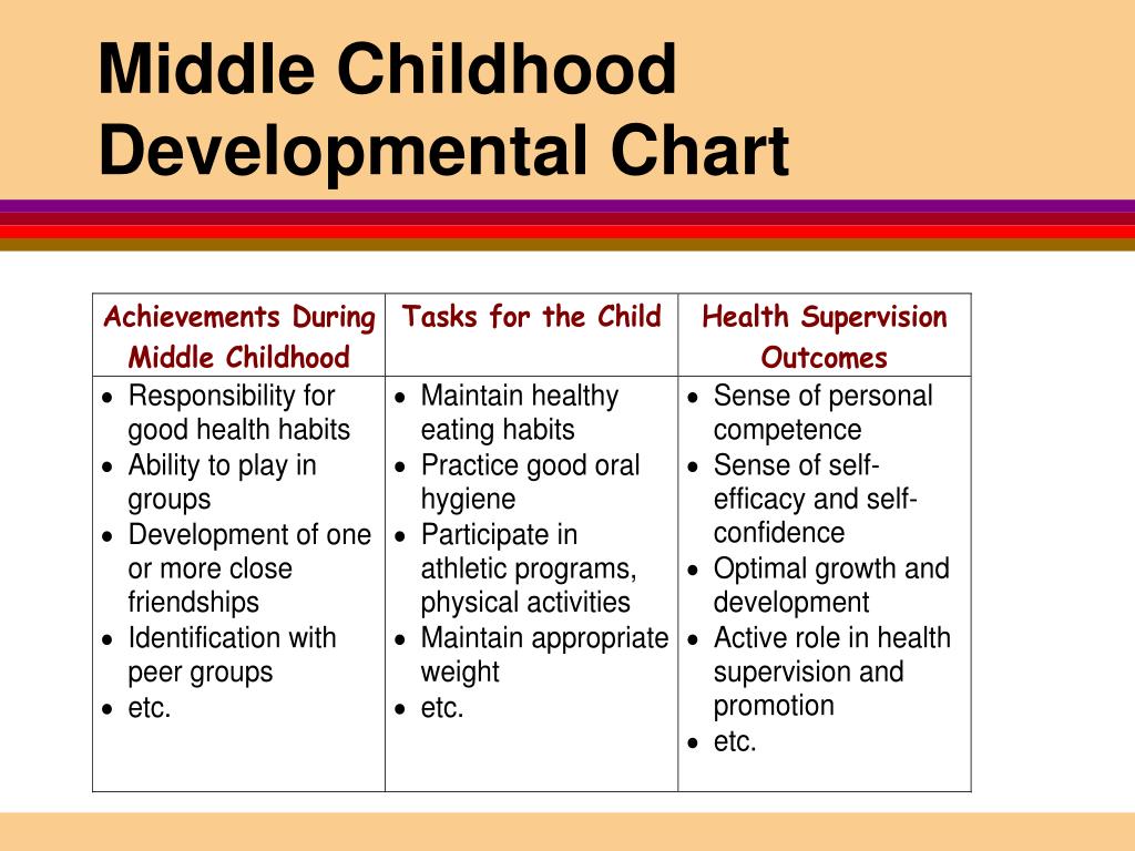 Physical Development In Children Chart