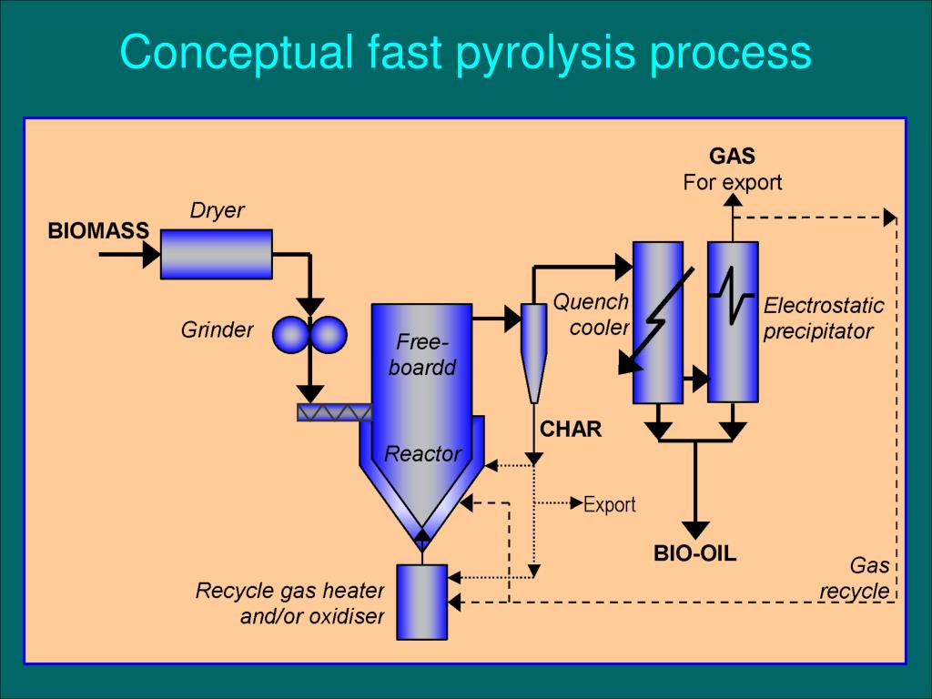 PPT Conceptual Fast Pyrolysis Process PowerPoint Presentation Free 