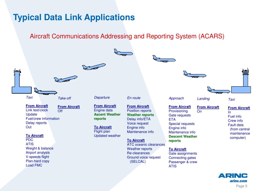 Info reports. Acars Sita Arinc. Arinc на самолете. Typical data. Datalink Авиация.
