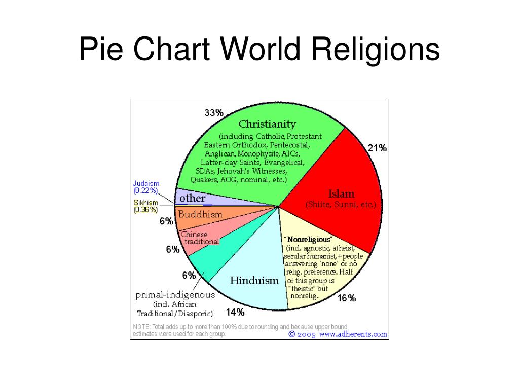 World Religion Pie Chart