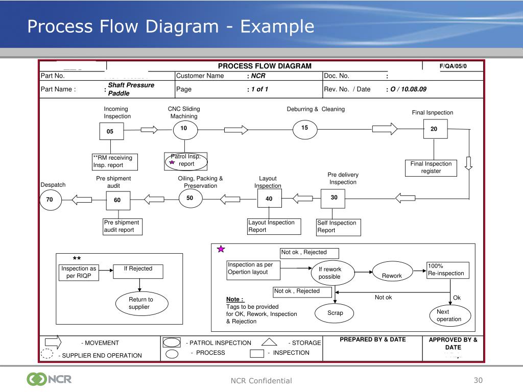 PPAP Process Flow Chart