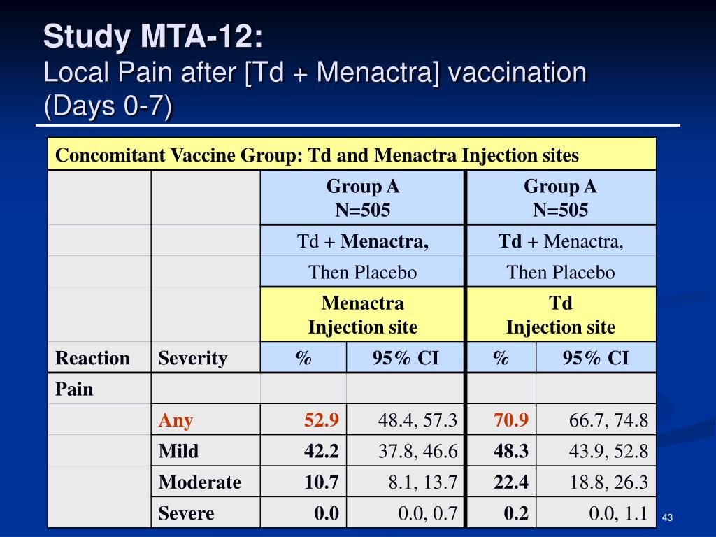 После прививки менактра. Менактра схема вакцинации. Менактра график вакцинации после года. Менактра вакцина схема. Менактра схема введения.