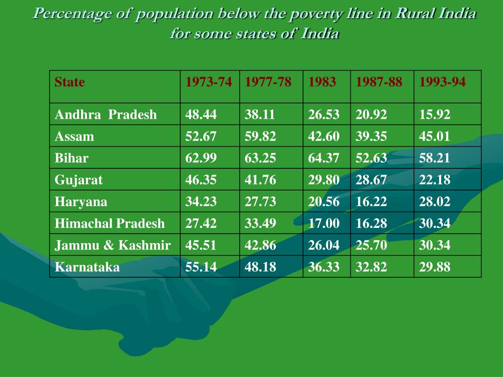 PPT ESTIMATION OF RURAL POVERTY A DISCUSSION WITH REFERENCE TO INDIA