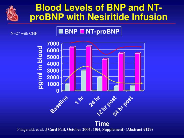 Printable Bnp Levels Chart